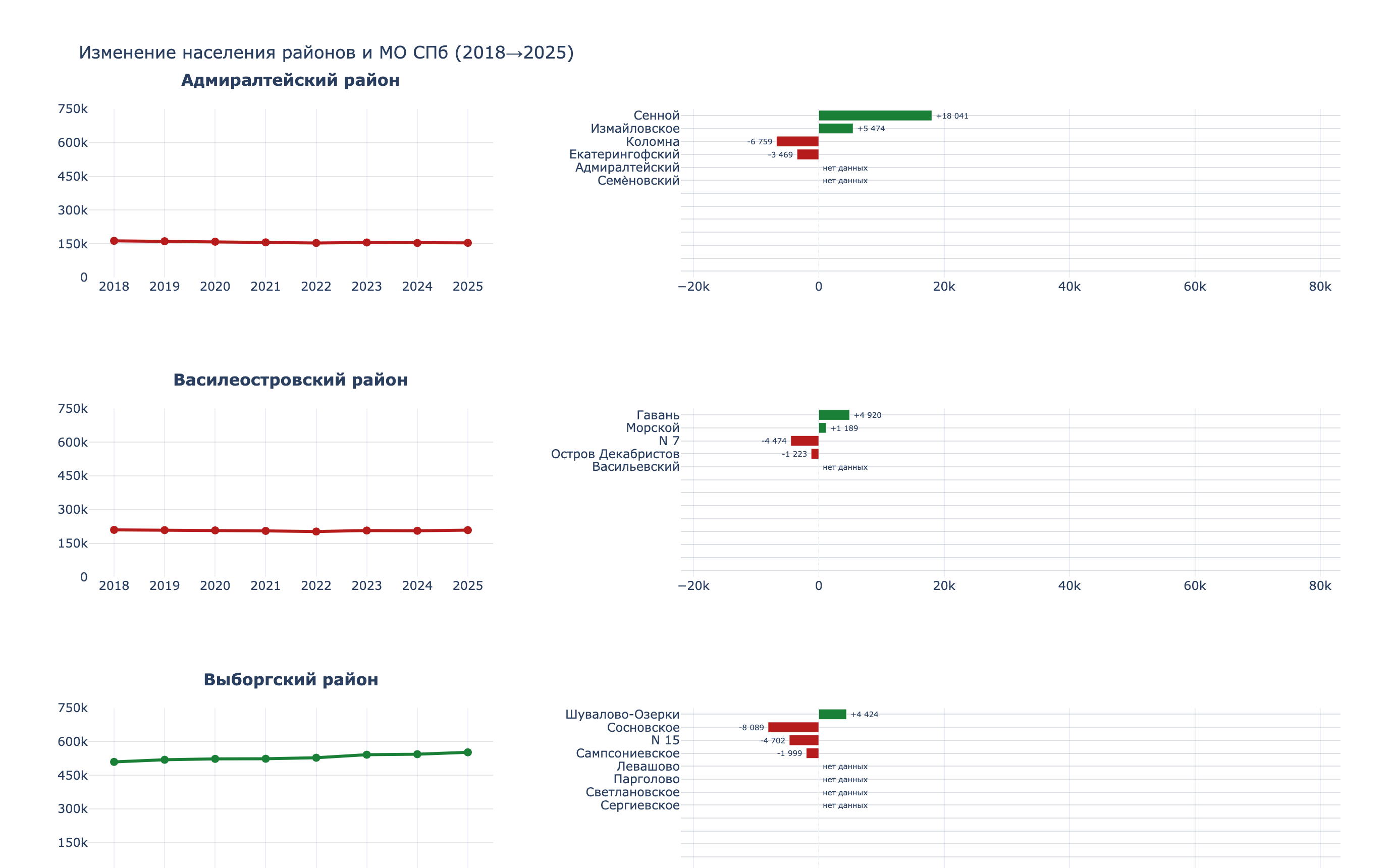 Фасетный график: динамика населения по районам и муниципальным округам СПб, 2018–2025
