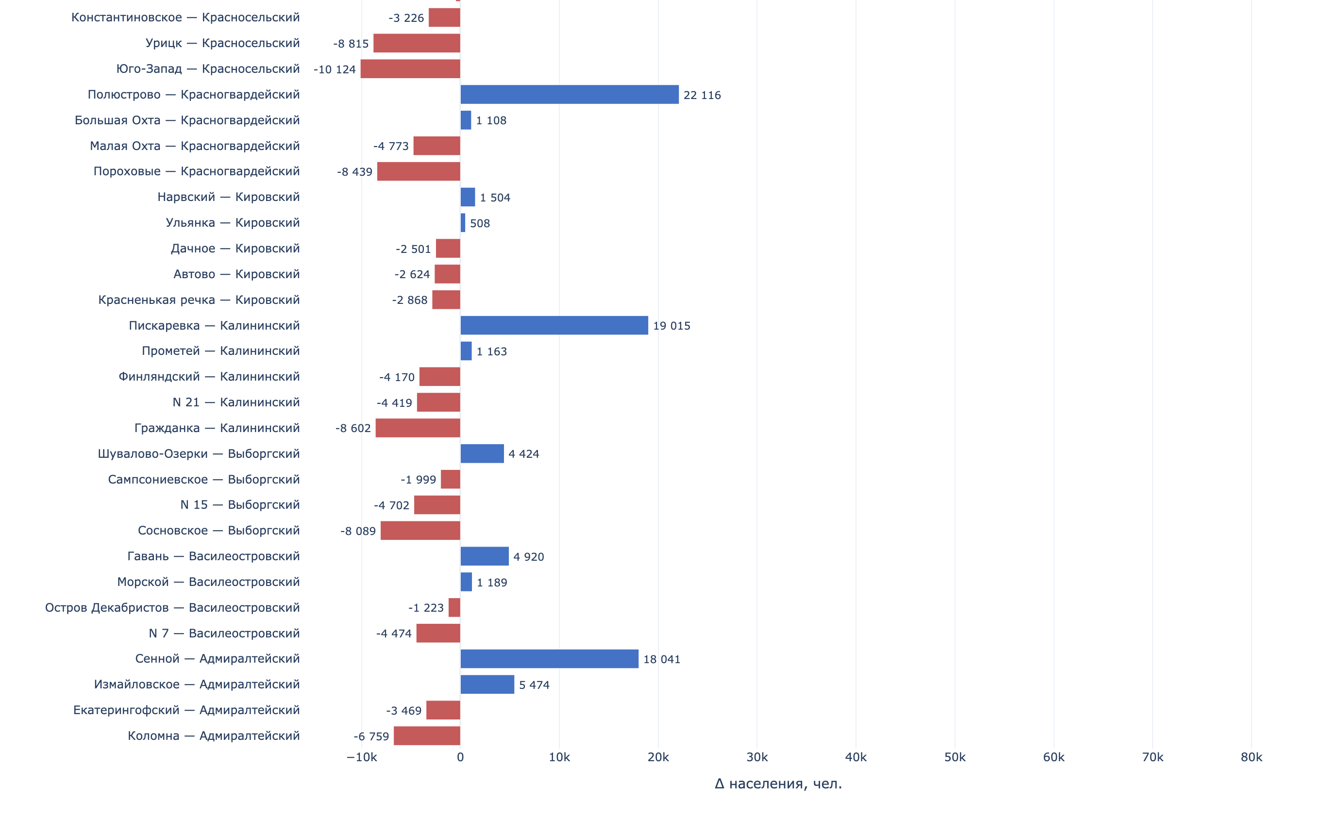Горизонтальный барчарт: прирост и убыль населения по муниципальным округам, сгруппировано по районам