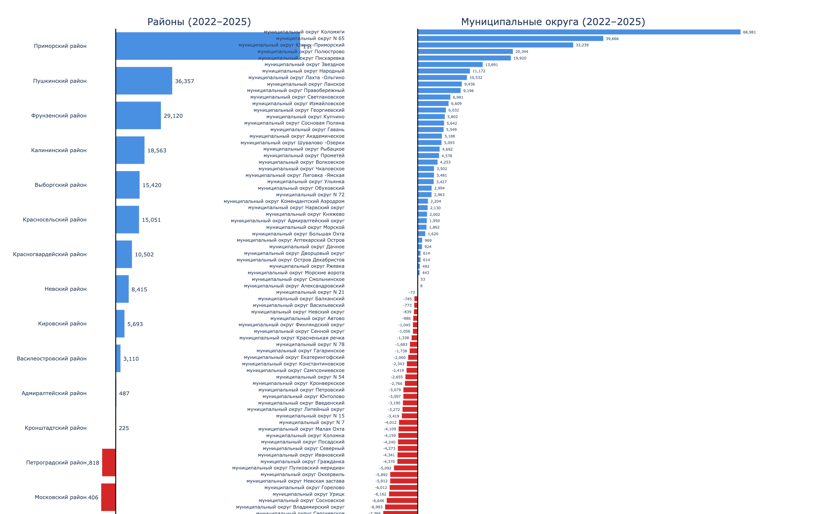 Компактная визуализация: спарклайны населения районов со столбцами прироста по МО